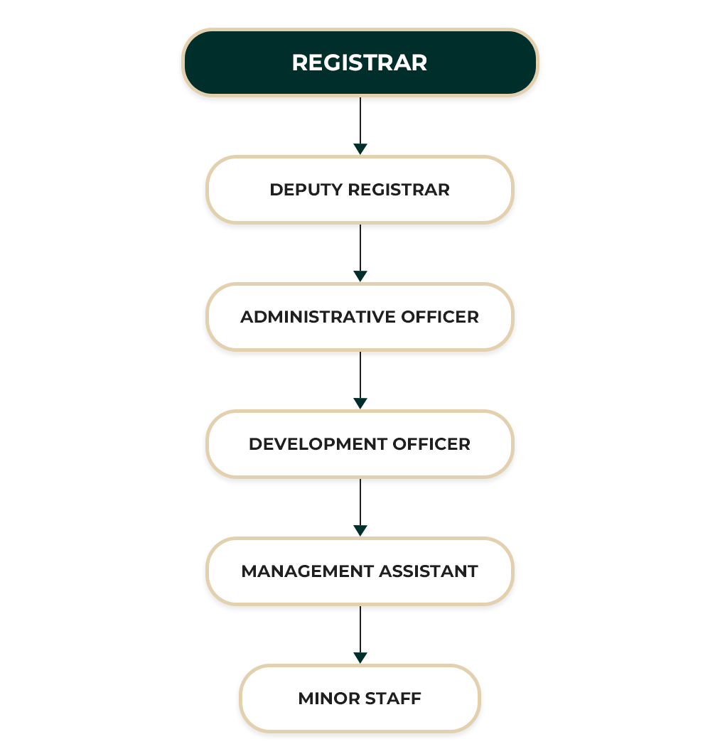 District Court Badulla ORGANIZATIONAL STRUCTURE
